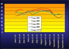Dijagram 1999 - 2003